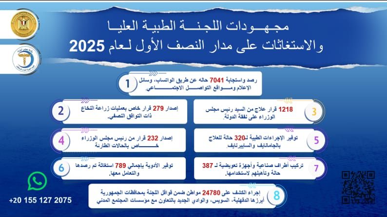 مجلس الوزراء: الاستجابة لـ 7041 استغاثة طبية خلال النصف الأول من العام الجارى
