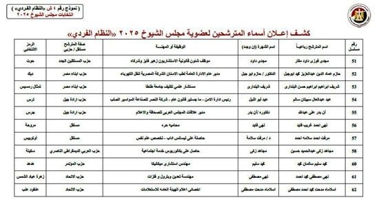 الهيئة الوطنية للانتخابات تنشر الكشوف المبدئية للمترشحين لمجلس الشيوخ