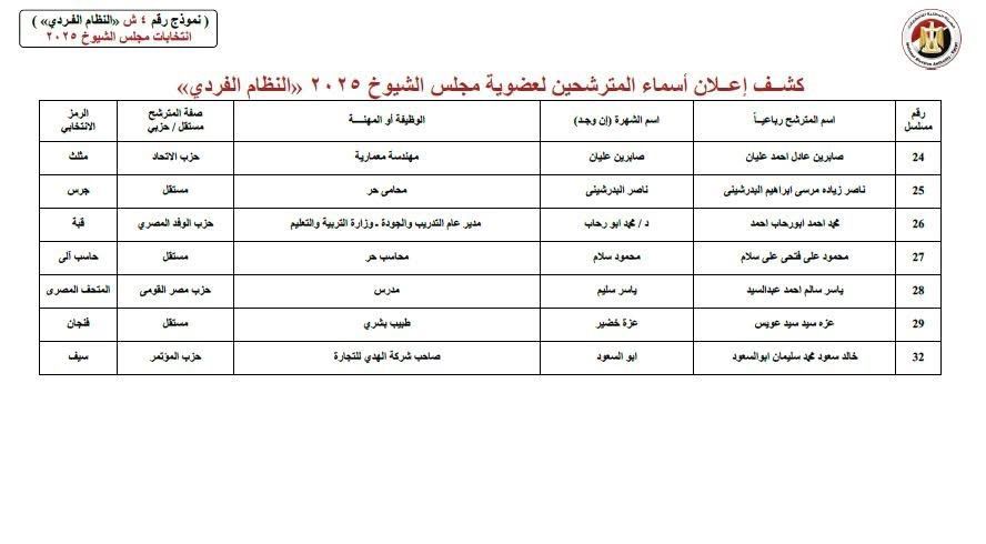 قوائم المرشحين لانتخابات مجلس الشيوخ عن دائرة محافظة الجيزة