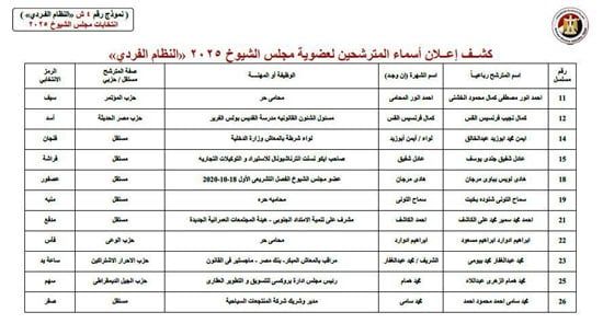 الهيئة الوطنية للانتخابات تنشر الكشوف المبدئية للمترشحين لمجلس الشيوخ