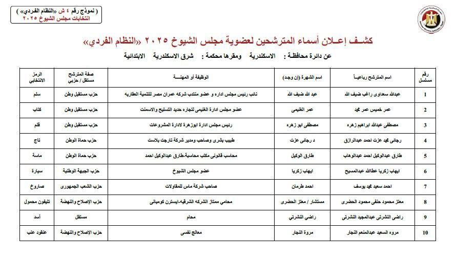 ننشر قوائم المرشحين لانتخابات مجلس الشيوخ عن دائرة محافظة الإسكندرية