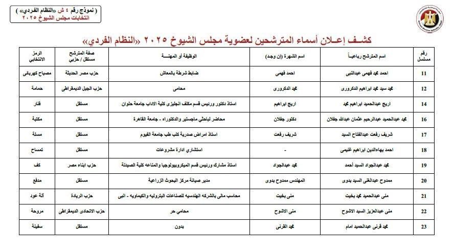 قوائم المرشحين لانتخابات مجلس الشيوخ عن دائرة محافظة الجيزة