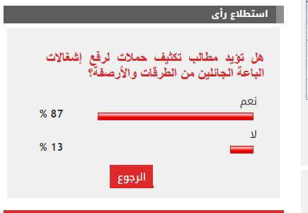 87% من القراء يؤيدون تكثيف حملات رفع إشغالات الباعة الجائلين من الطرقات والأرصفة