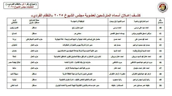 الهيئة الوطنية للانتخابات تنشر الكشوف المبدئية للمترشحين لمجلس الشيوخ