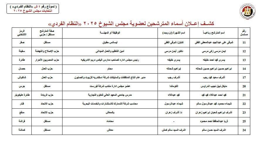 ننشر قوائم المرشحين لانتخابات مجلس الشيوخ عن دائرة محافظة الإسكندرية