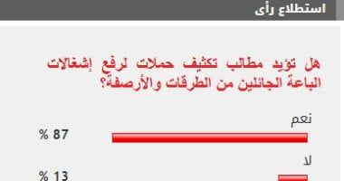 87% من القراء يؤيدون تكثيف حملات رفع إشغالات الباعة الجائلين من الطرقات والأرصفة