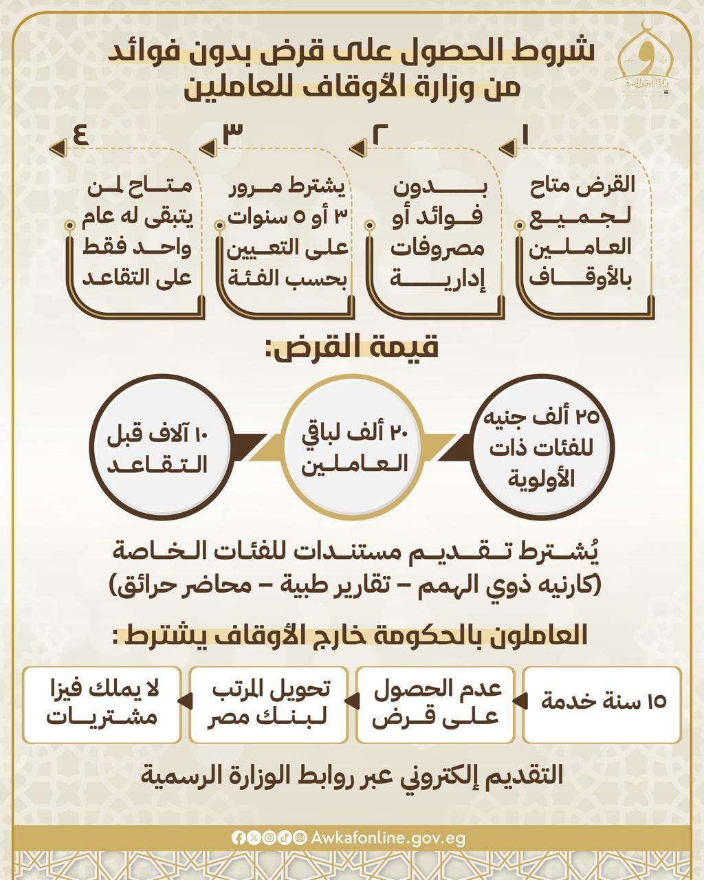 "الأوقاف" تخصص 70 مليون جنيه قروضا حسنة بدون فوائد للعاملين.. إنفوجراف