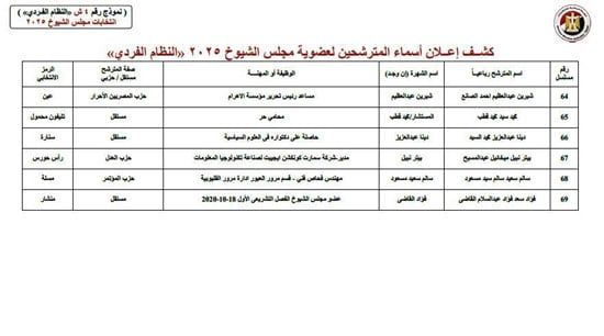 الهيئة الوطنية للانتخابات تنشر الكشوف المبدئية للمترشحين لمجلس الشيوخ