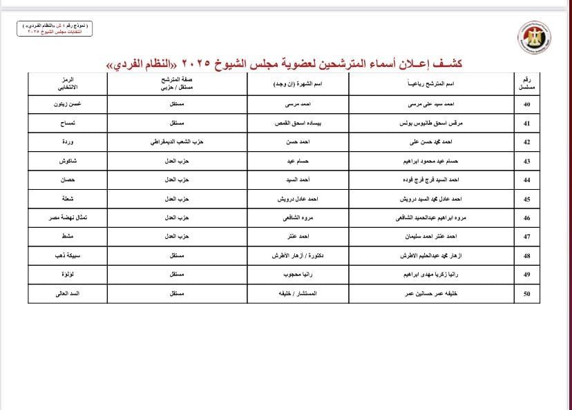 بالأسماء والرموز.. قوائم المرشحين لانتخابات مجلس الشيوخ بجميع محافظات مصر