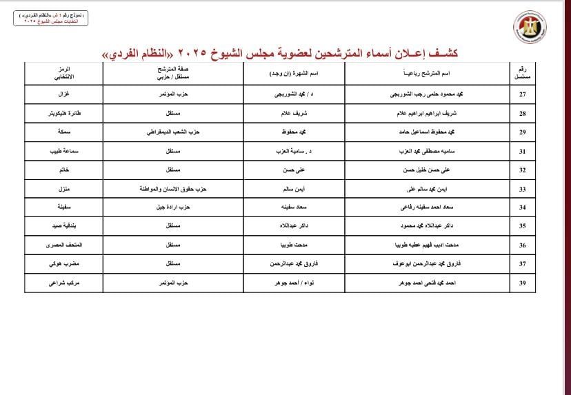 بالأسماء والرموز.. قوائم المرشحين لانتخابات مجلس الشيوخ بجميع محافظات مصر