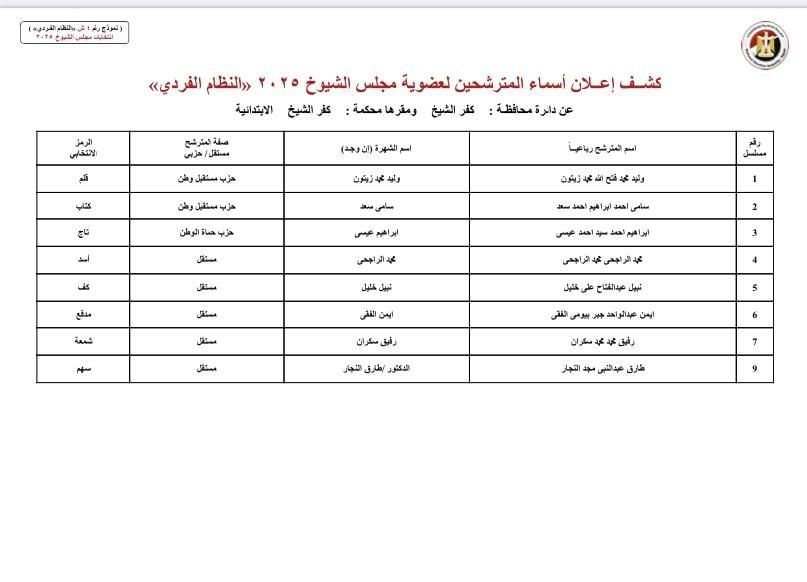 ننشر قوائم المرشحين لانتخابات مجلس الشيوخ عن دائرة محافظة كفر الشيخ
