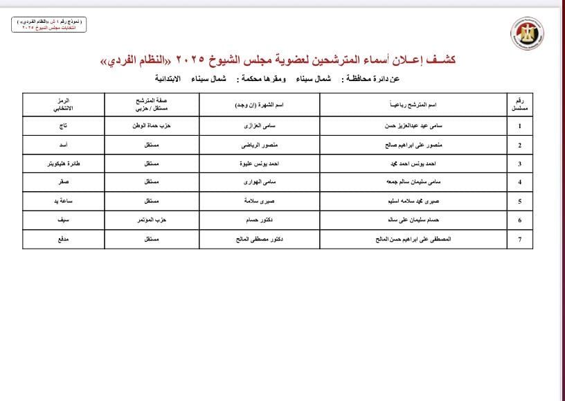 ننشر قوائم المرشحين لانتخابات مجلس الشيوخ عن دائرة محافظة شمال سيناء