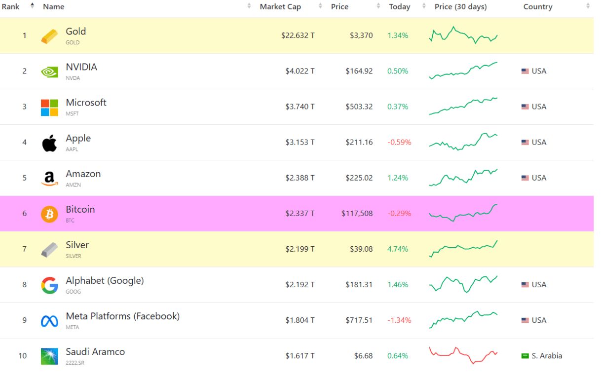 القيمة السوقية للبيتكوين الآن أكبر من قيمة شركة قوقل والفضة: التفاصيل
