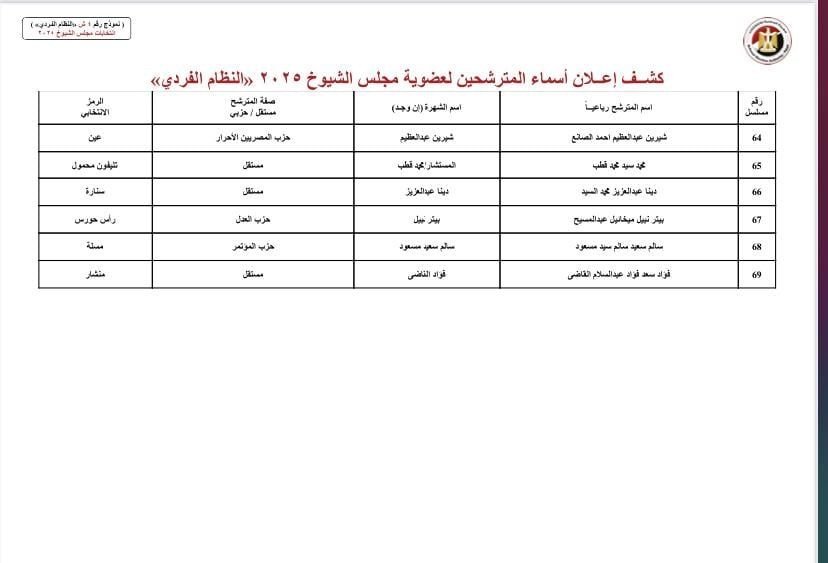 بالأسماء والرموز.. قوائم المرشحين لانتخابات مجلس الشيوخ بجميع محافظات مصر