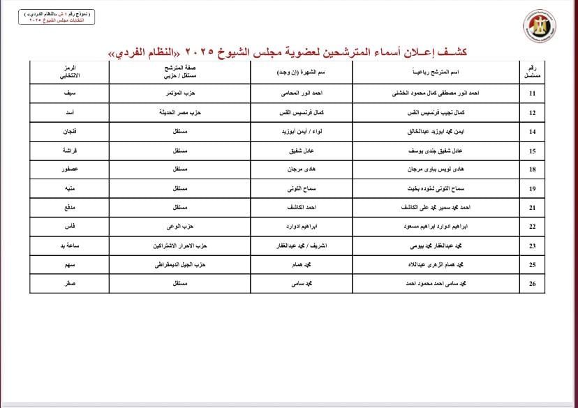 بالأسماء والرموز.. قوائم المرشحين لانتخابات مجلس الشيوخ بجميع محافظات مصر