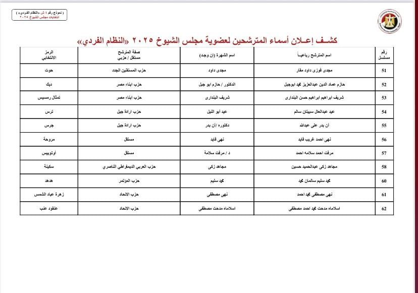 بالأسماء والرموز.. قوائم المرشحين لانتخابات مجلس الشيوخ بجميع محافظات مصر