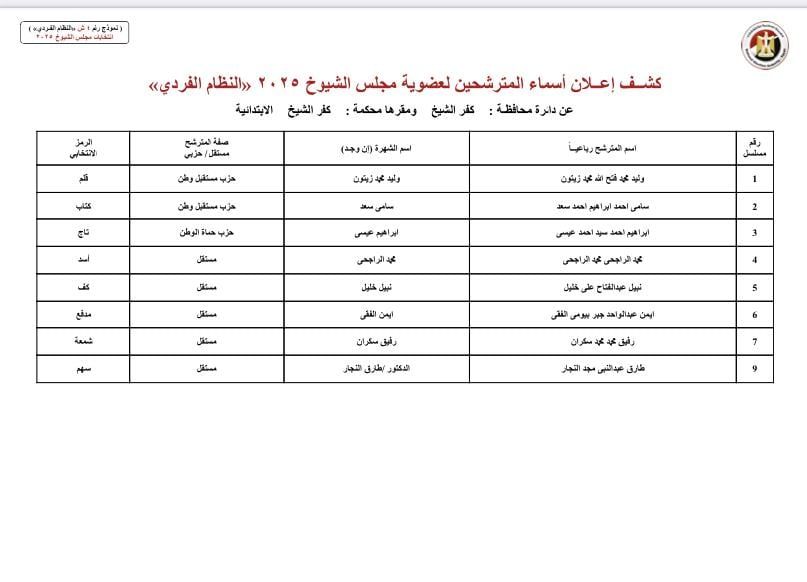 بالأسماء والرموز.. قوائم المرشحين لانتخابات مجلس الشيوخ بجميع محافظات مصر