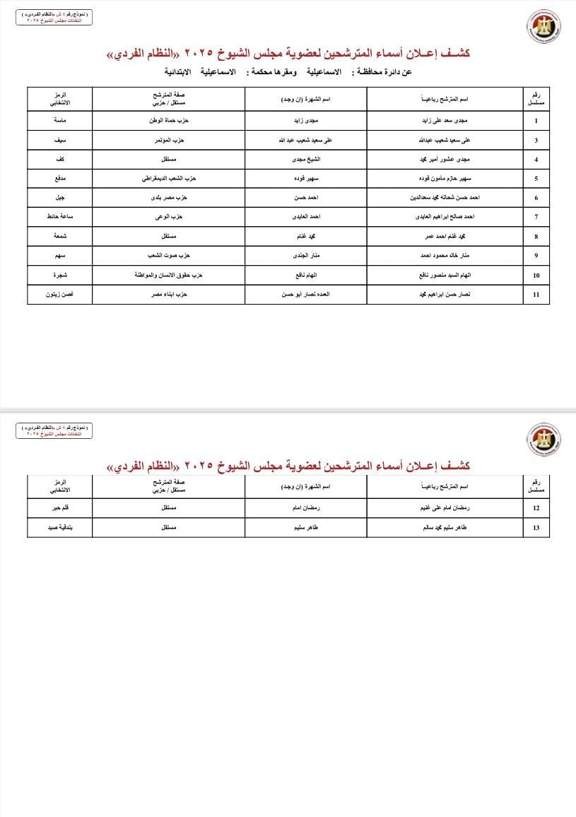 بالأسماء والرموز.. قوائم المرشحين لانتخابات مجلس الشيوخ بجميع محافظات مصر