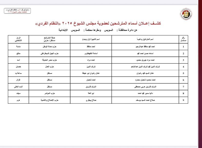 بالأسماء والرموز.. قوائم المرشحين لانتخابات مجلس الشيوخ بجميع محافظات مصر