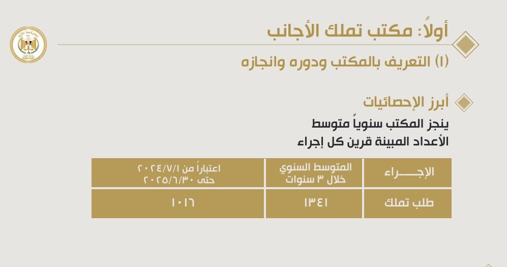 مكتب تملك الأجانب للعقارات والأراضي قبل وبعد نقله للعاصمة الإدارية (صور)