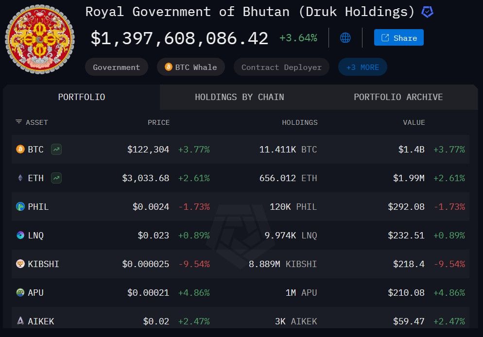 حكومة بوتان تنقل 74 مليون دولار من البيتكوين إلى منصة باينانس مع تسجيل العملة لمستويات قياسية