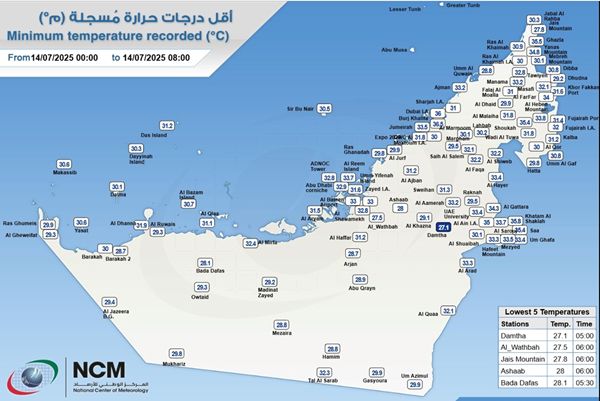 "الأرصاد" يكشف عن أقل درجة حرارة سجلت على الدولة