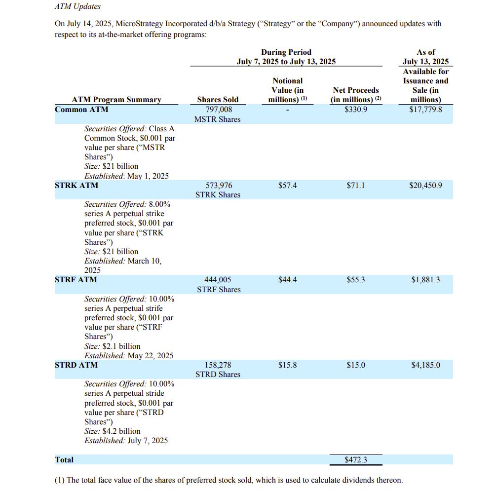 شركة “Strategy” تستأنف شراء البيتكوين لتصل حيازتها من البيتكوين إلى 600,000 عملة