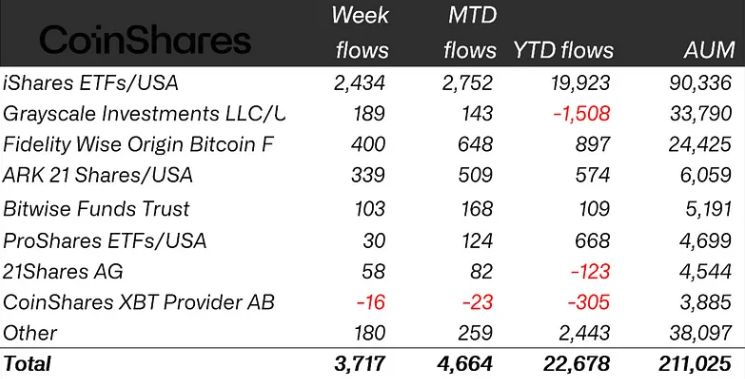 تدفّقات بقيمة 3.7 مليارات دولار في صناديق الكريبتو مع وصول بيتكوين إلى مستويات قياسية