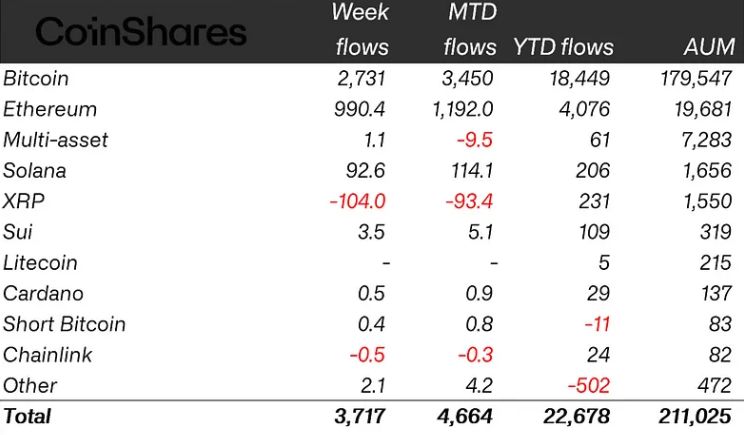 تدفّقات بقيمة 3.7 مليارات دولار في صناديق الكريبتو مع وصول بيتكوين إلى مستويات قياسية