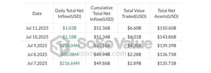 تدفّقات بقيمة 3.7 مليارات دولار في صناديق الكريبتو مع وصول بيتكوين إلى مستويات قياسية