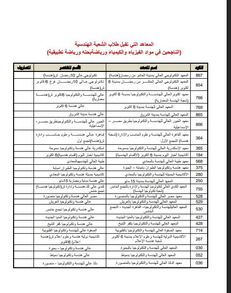 تنسيق 2025.. كليات ومعاهد تقبل طلاب الشعبة الهندسية بالجامعات الحكومية