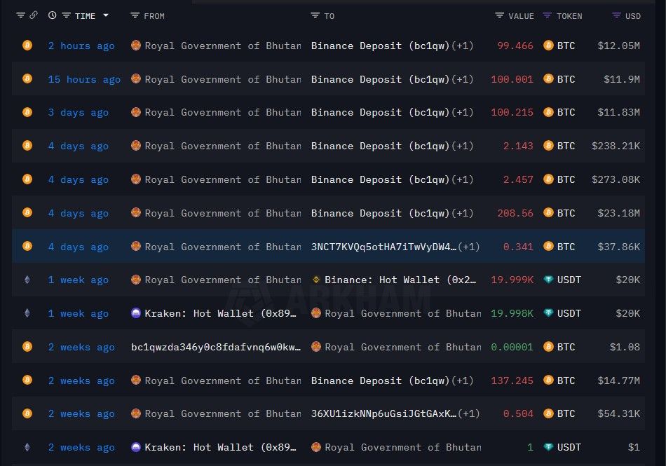 حكومة بوتان تنقل 74 مليون دولار من البيتكوين إلى منصة باينانس مع تسجيل العملة لمستويات قياسية