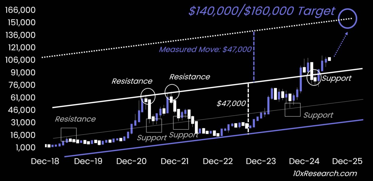 بيتكوين ترتفع بسبب مخاوف العجز الأمريكي، وليس بدافع الضجة الإعلامية