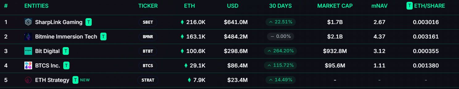 مستثمرو الإيثيريوم يتدافعون لشراء ETH وسط ارتفاع أسبوعي ضخم