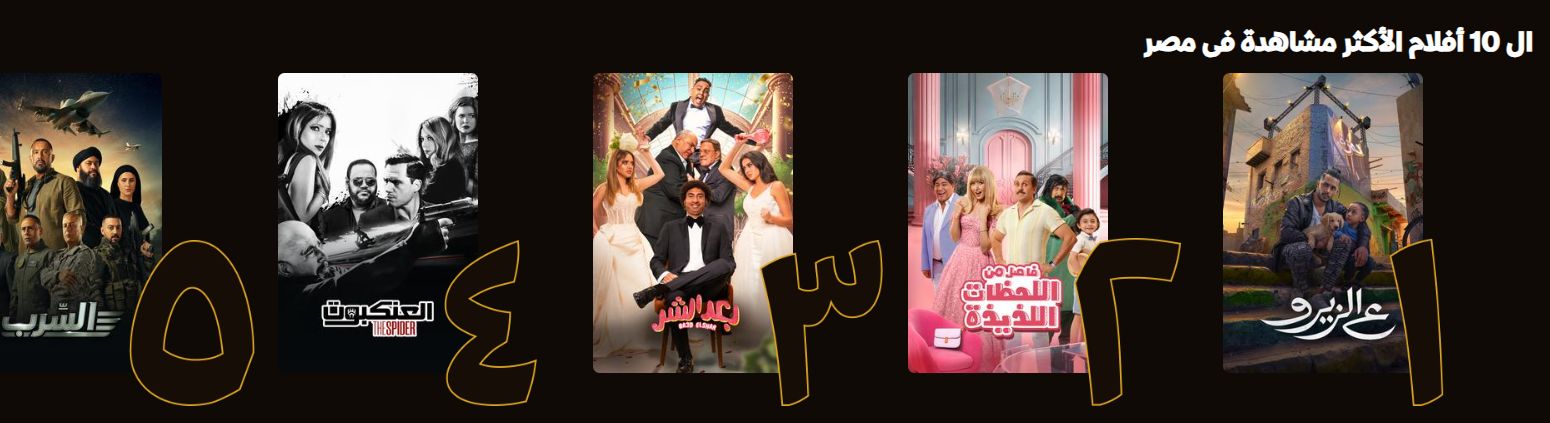 فيلم ع الزيرو يحصد المركز الأول فى الأعلى مشاهدة على منصة watch it