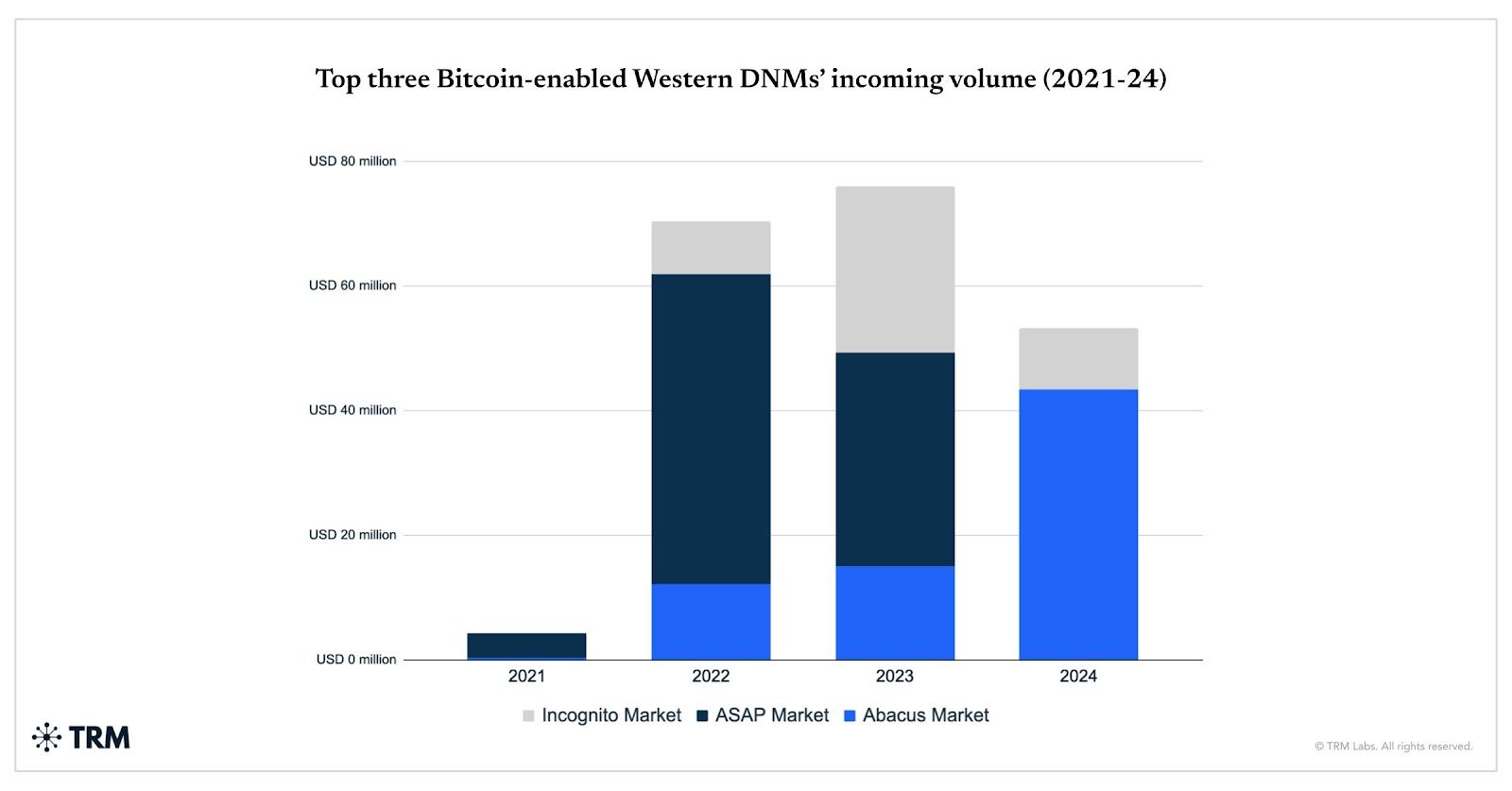سوق Abacus على الدارك ويب يختفي في ما يبدو أنه عملية احتيال خروج