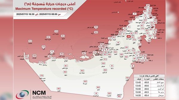 "الأرصاد" يكشف عن أعلى درجة حرارة سجلت في الإمارات