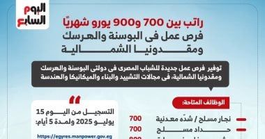 فرص عمل جديدة في البوسنة ومقدونيا برواتب 40 ألف جنيه شهريا.. التفاصيل