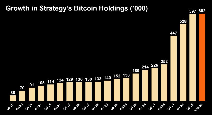 نقطة تحول: شركة “Strategy” تمتلك حاليا 3% من إجمالي عملات بيتكوين المتداولة
