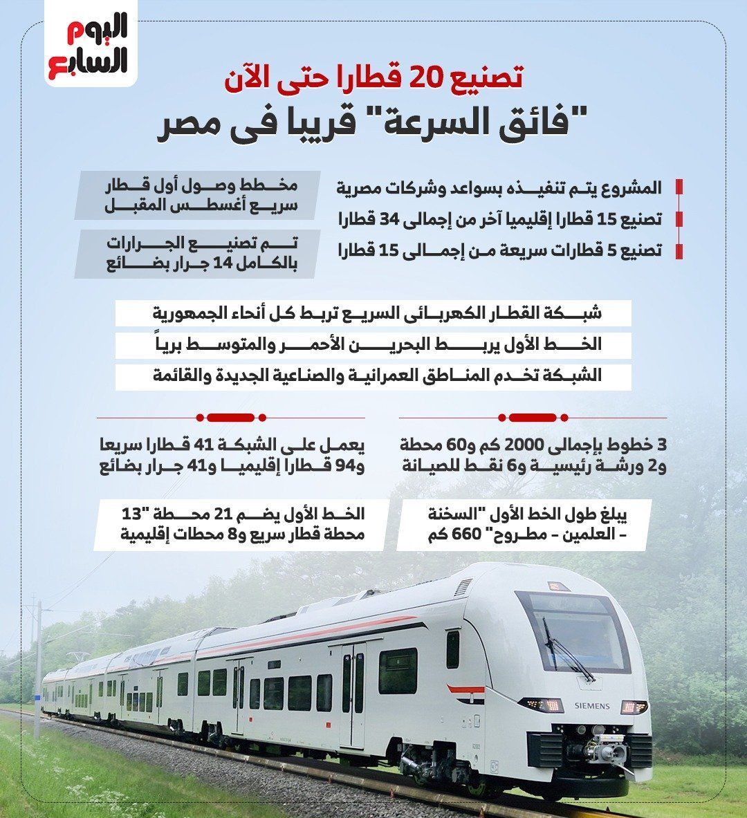 تصنيع 20 قطار حتى الآن.. القطار فائق السرعة قريبا فى مصر.. انفوجراف