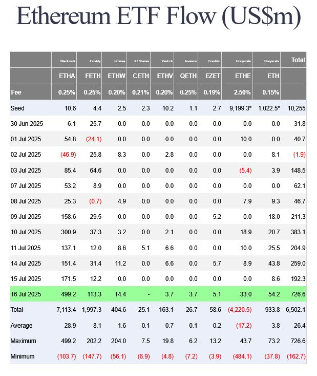 المستثمرون يضخّون 727 مليون دولار في صناديق الإيثر الفورية مع ارتفاع العملات البديلة