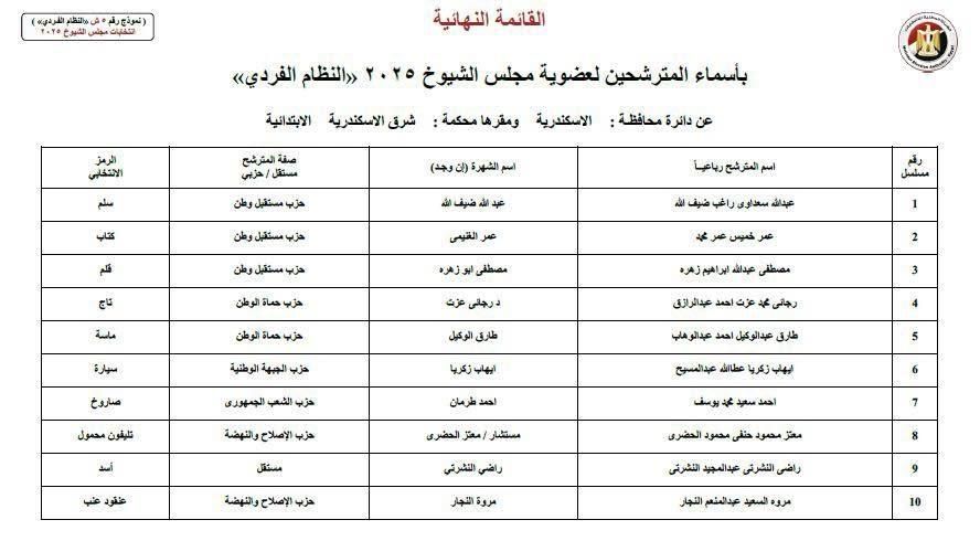 ننشر أسماء 22 مترشحًا لانتخابات مجلس الشيوخ عن محافظة الإسكندرية