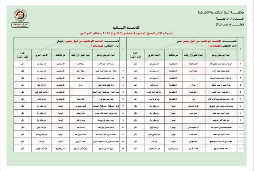 ننشر أسماء القائمة المرشحة فى انتخابات مجلس الشيوخ عن دائرة قطاع غرب الدلتا
