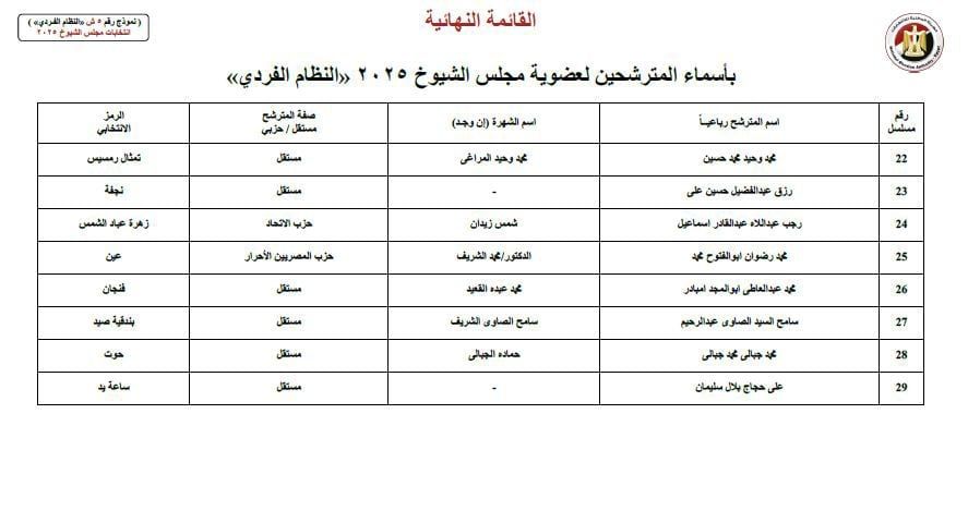 ننشر أسماء 29 مترشحًا لانتخابات مجلس الشيوخ عن محافظة سوهاج
