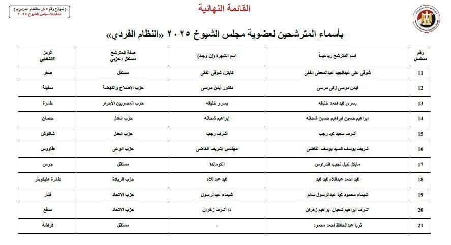 ننشر أسماء 22 مترشحًا لانتخابات مجلس الشيوخ عن محافظة الإسكندرية