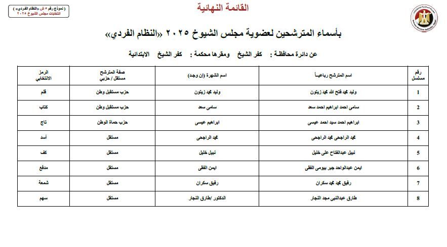 ننشر أسماء 8 مترشحين لانتخابات مجلس الشيوخ عن محافظة كفر الشيخ
