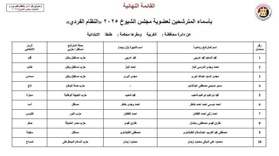 ننشر أسماء 17 مرشحا لانتخابات مجلس الشيوخ عن محافظة الغربية