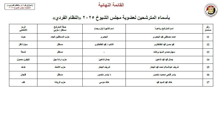 ننشر أسماء 17 مرشحا لانتخابات مجلس الشيوخ عن محافظة الغربية