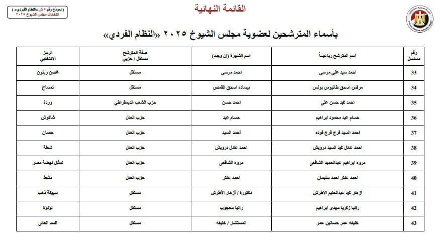 ننشر أسماء 60 مرشحا لانتخابات مجلس الشيوخ عن محافظة القاهرة