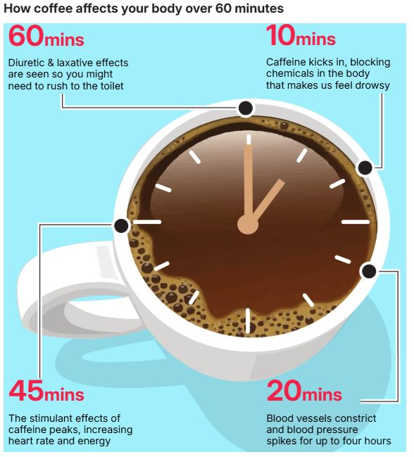 رغم فوائد القهوة على القلب ومنع الإصابة بالزهايمر.. احذر شربها بعد الظهر